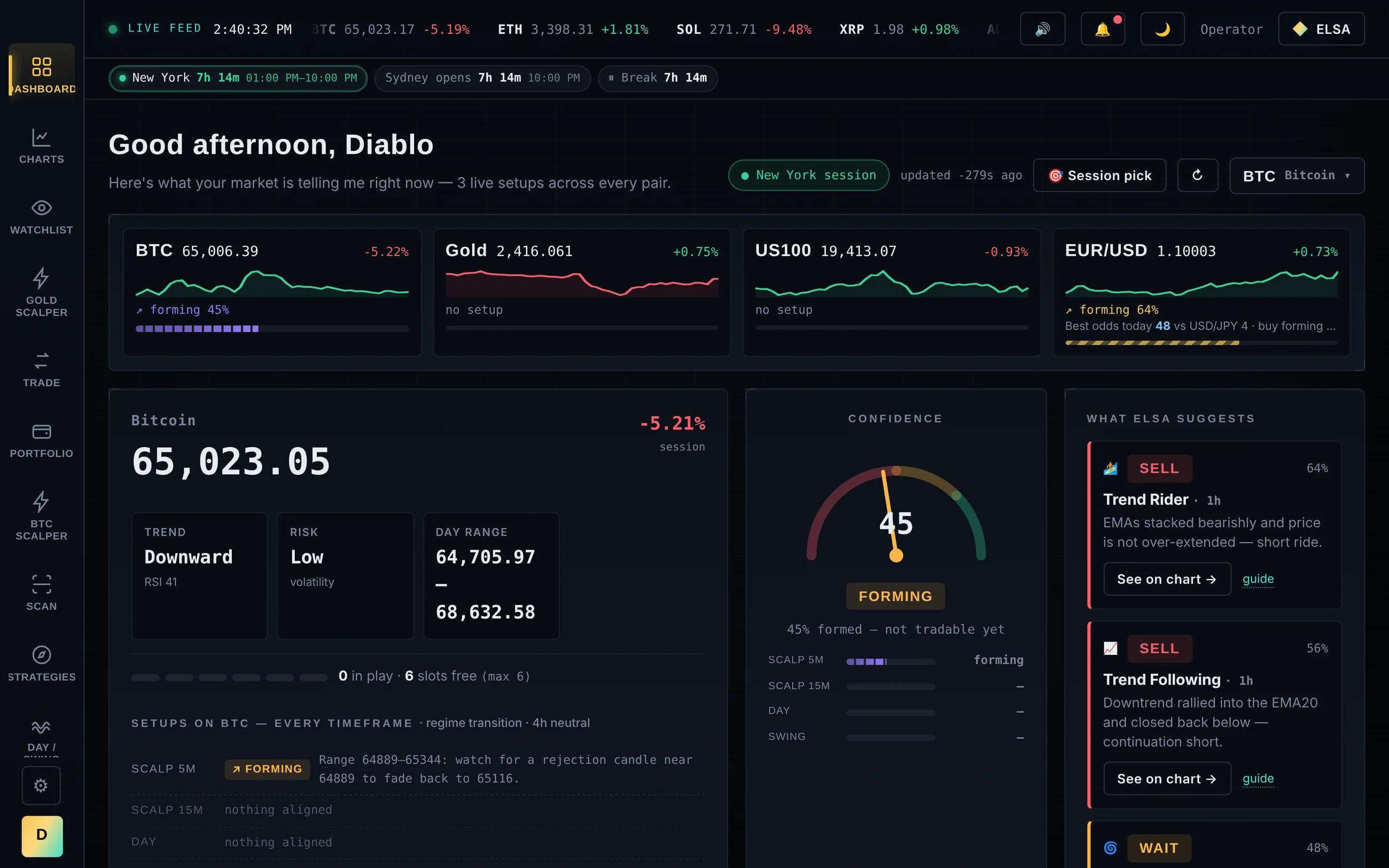 Qorvain dashboard with BTC, Gold, US100 and EUR/USD focus tiles, a confidence gauge and Elsa's suggestions